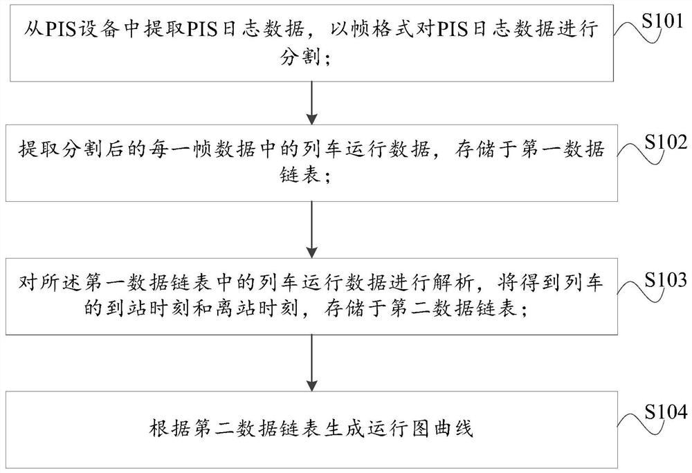 Method for generating PIS log equivalent running chart by taking train as statistical unit