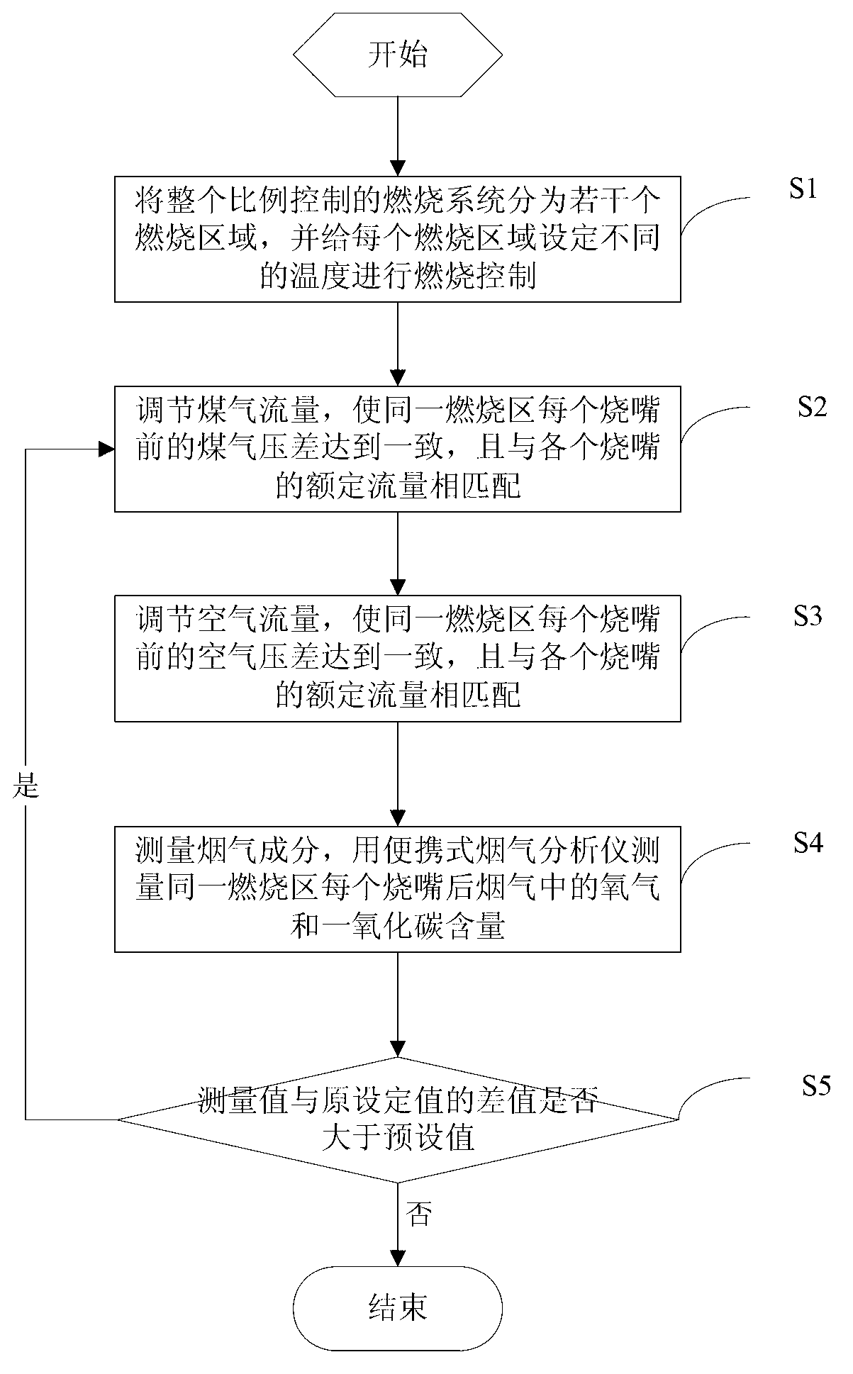 Adjusting and optimizing method of ratio-controlled combustion system