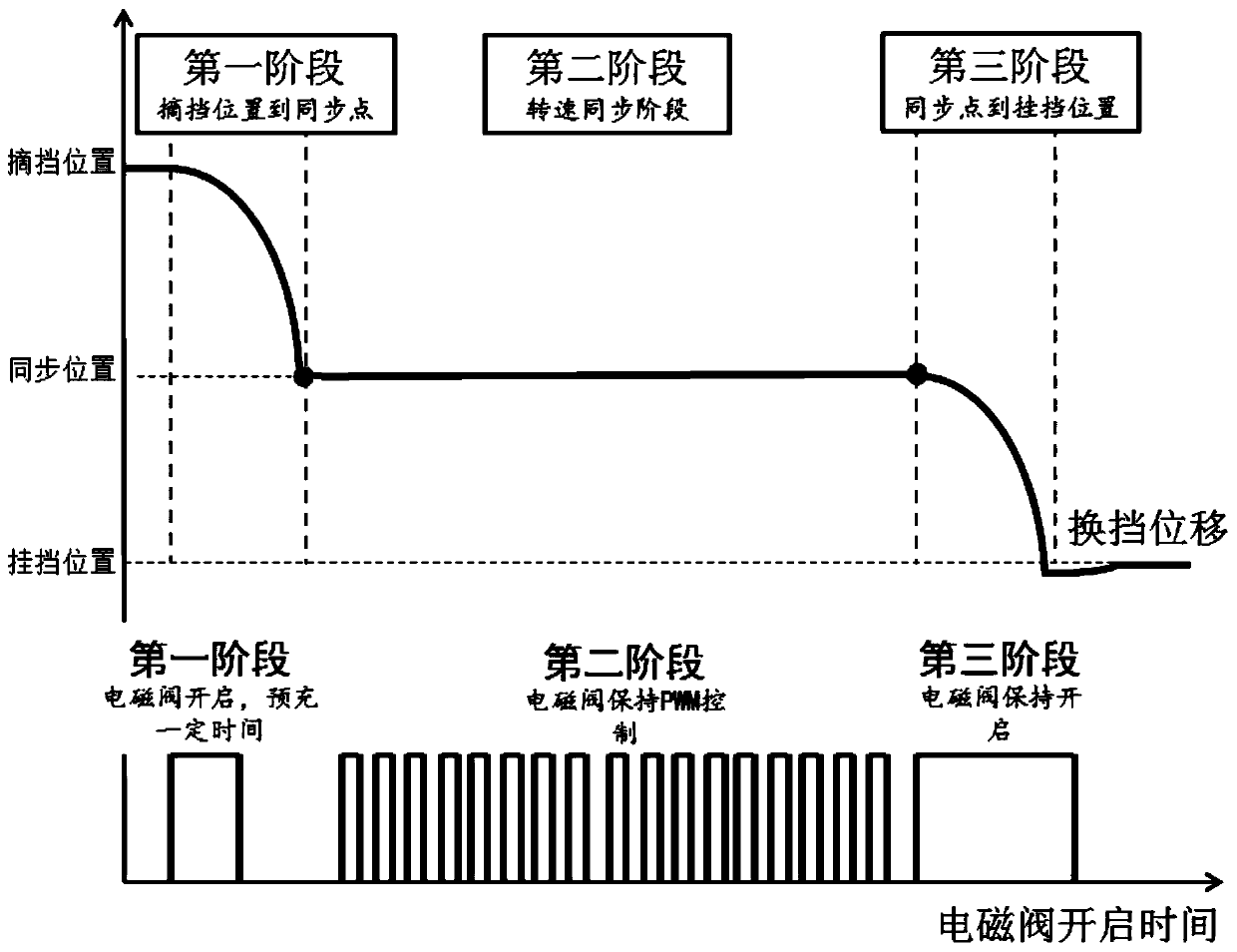 A kind of adaptive control method of amt synchronizer of heavy vehicle