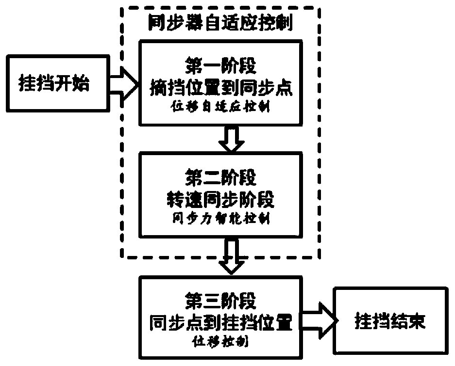 A kind of adaptive control method of amt synchronizer of heavy vehicle