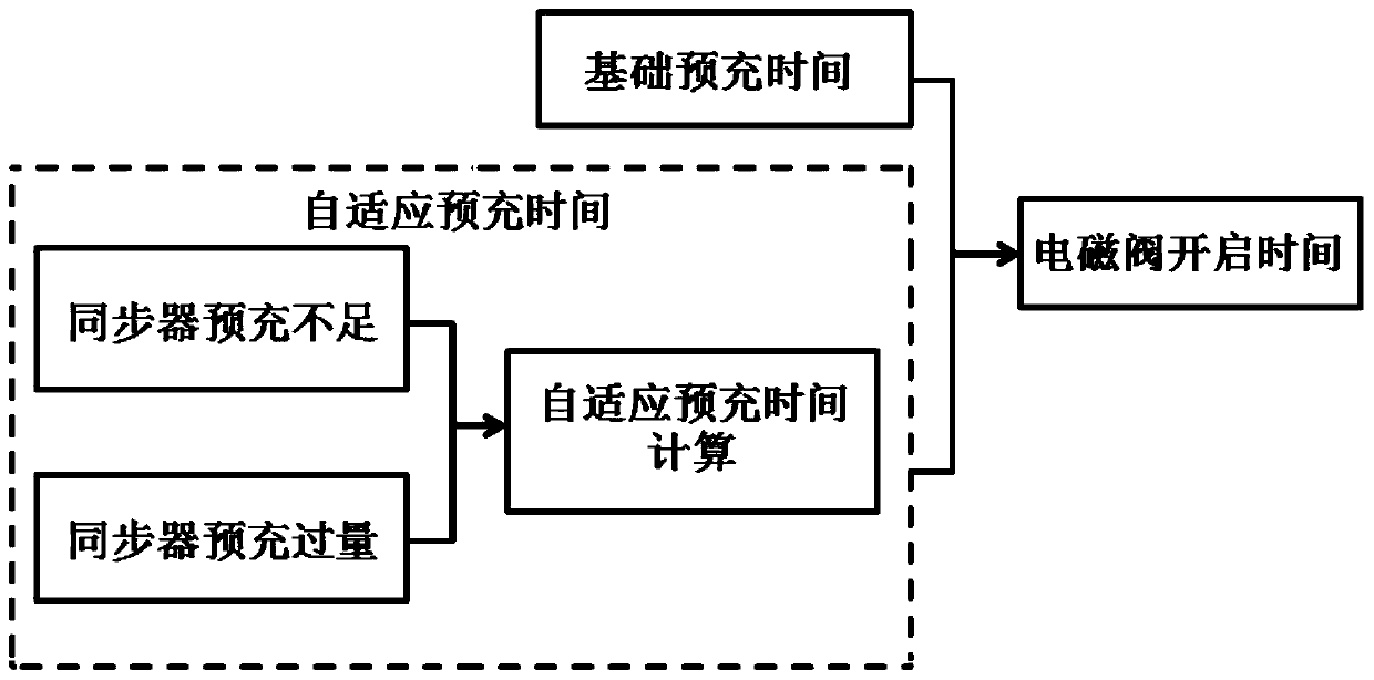 A kind of adaptive control method of amt synchronizer of heavy vehicle