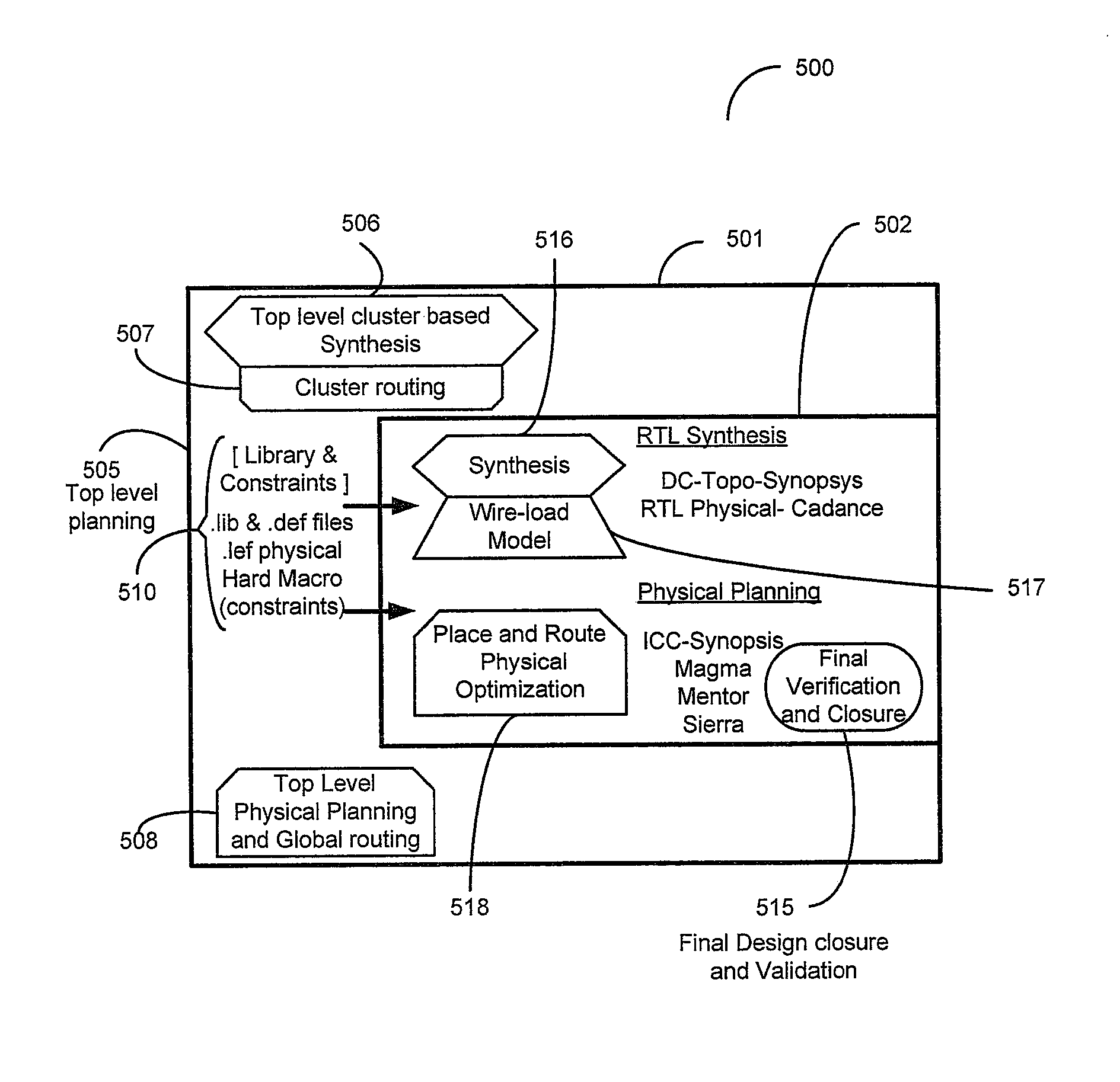 Method of global design closure at top level and driving of downstream implementation flow