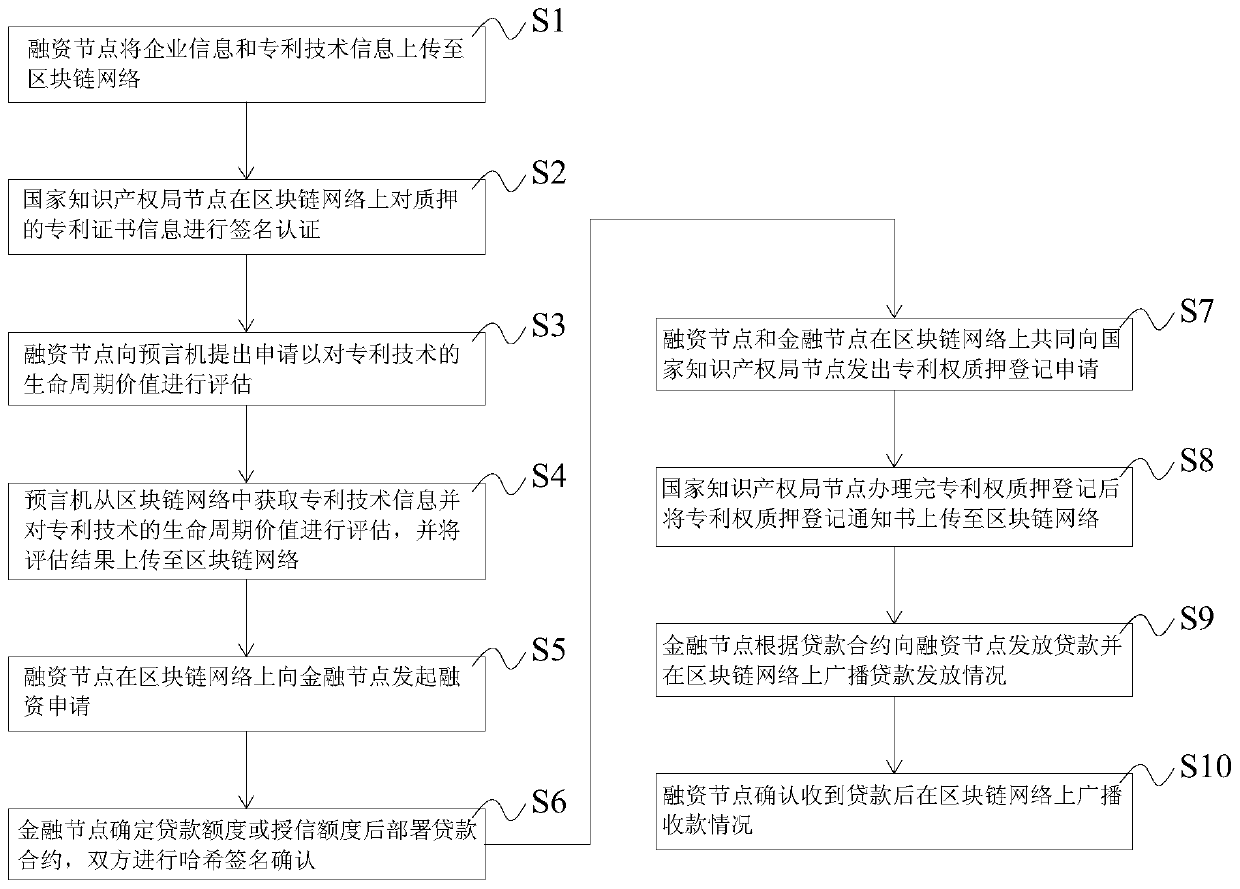 Patent technology pledge financing method and system based on block chain, and storage medium