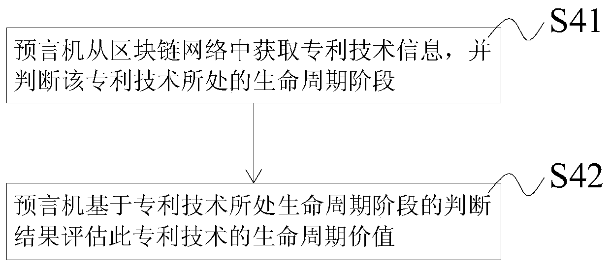 Patent technology pledge financing method and system based on block chain, and storage medium