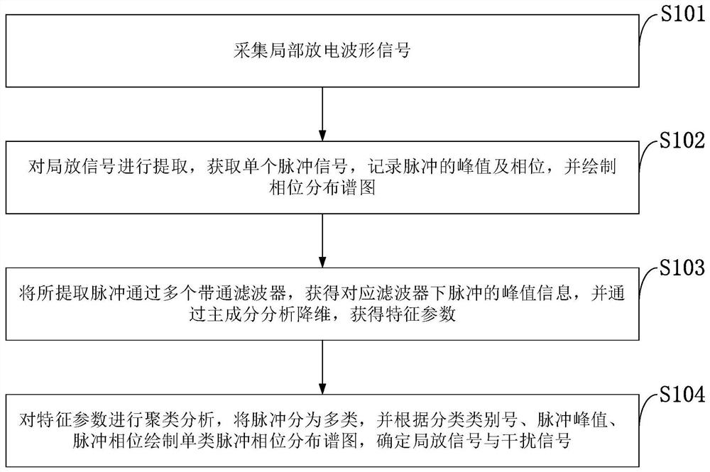 Signal-to-noise separation method for partial discharge signal, information data processing terminal