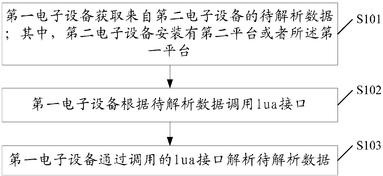 Method and device for data analysis