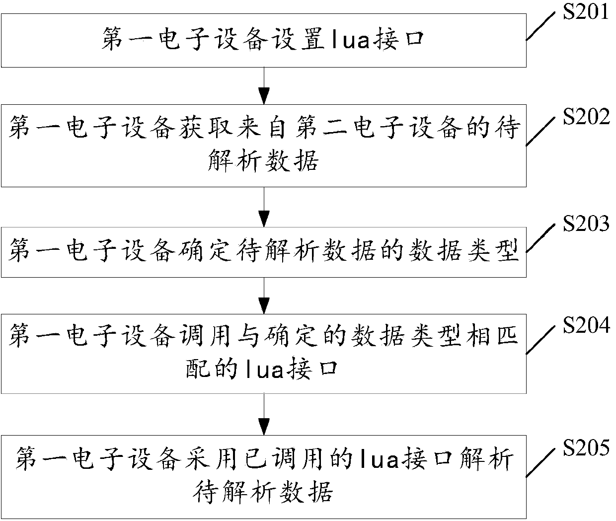 Method and device for data analysis