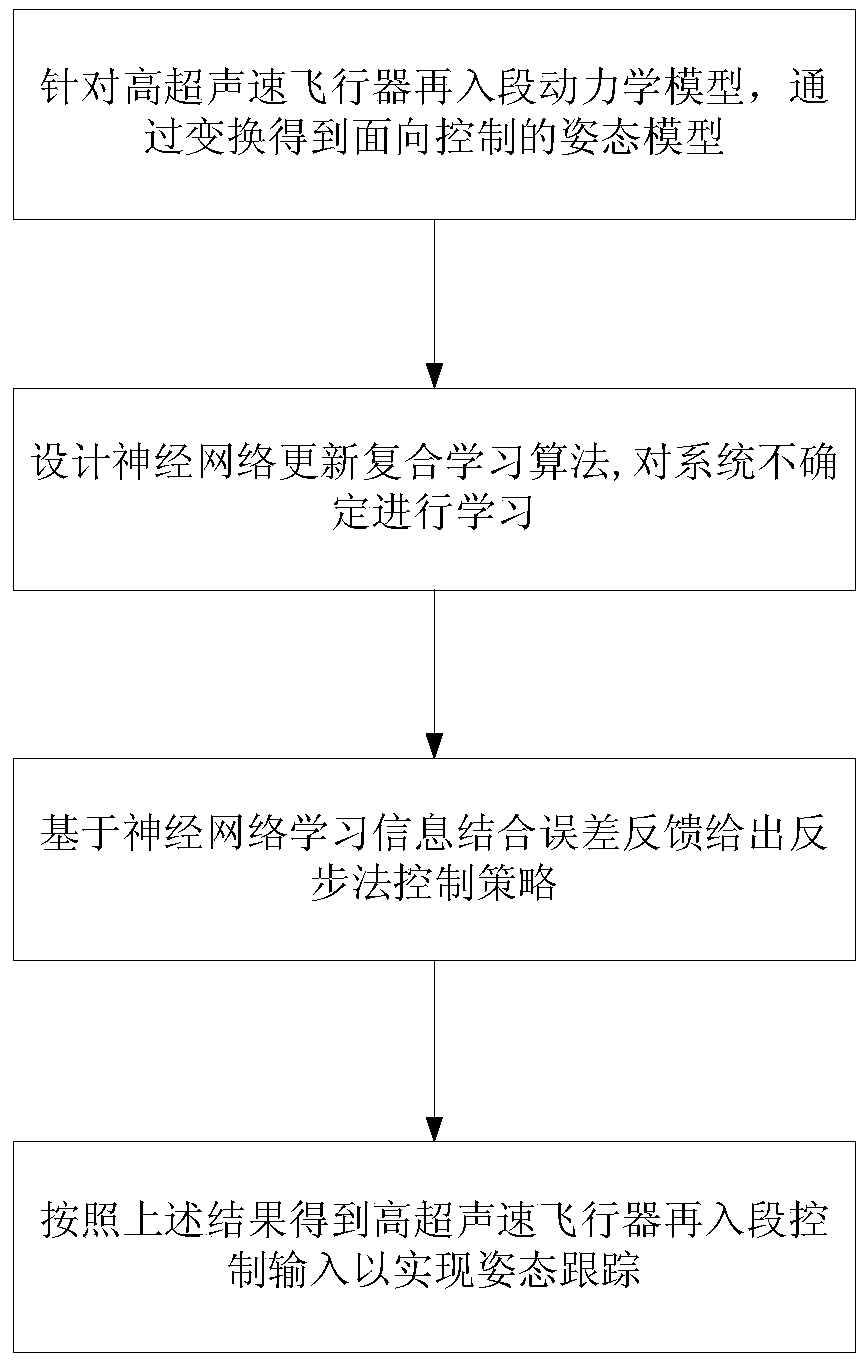 Neural network compound learning control method for hypersonic vehicle re-entry stage