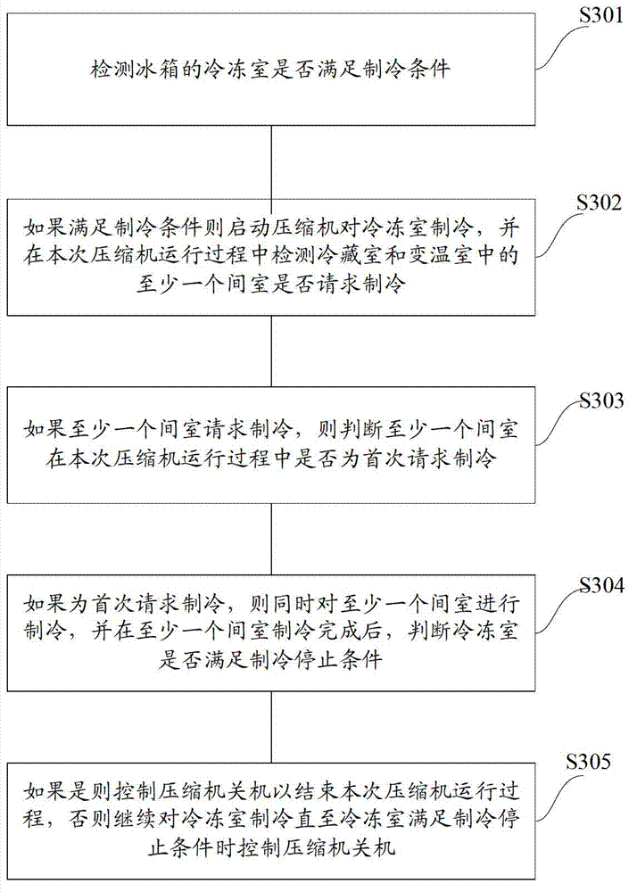 Refrigeration control method of refrigerator