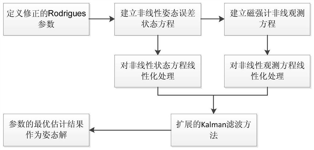 An Attitude Determining Method Based on Combination of Mems with Arbitrary Attitudes Without Initial Alignment