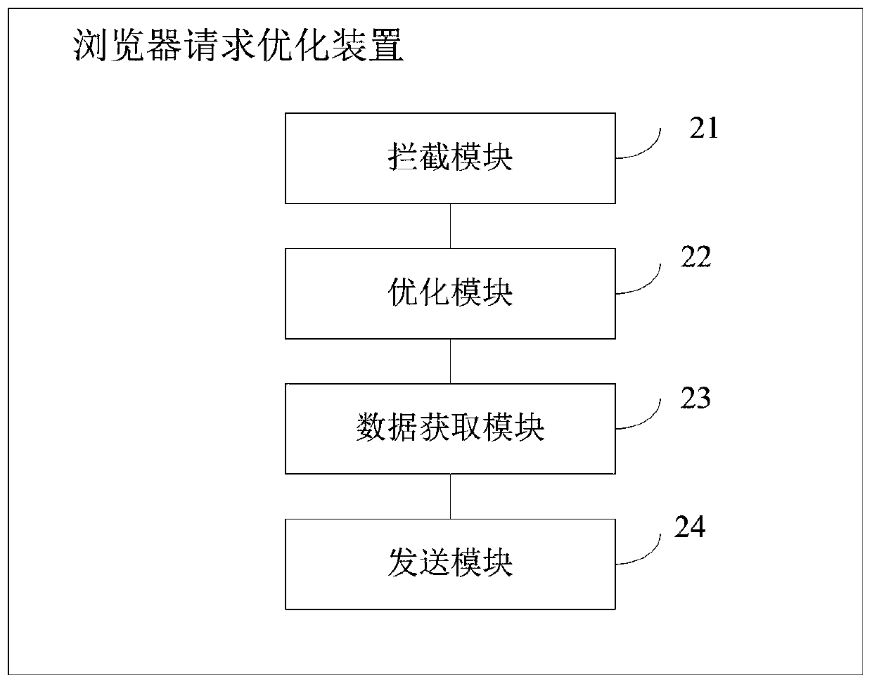 Browser request optimization method and device, terminal and storage medium