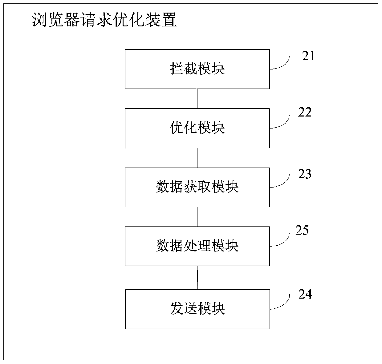 Browser request optimization method and device, terminal and storage medium