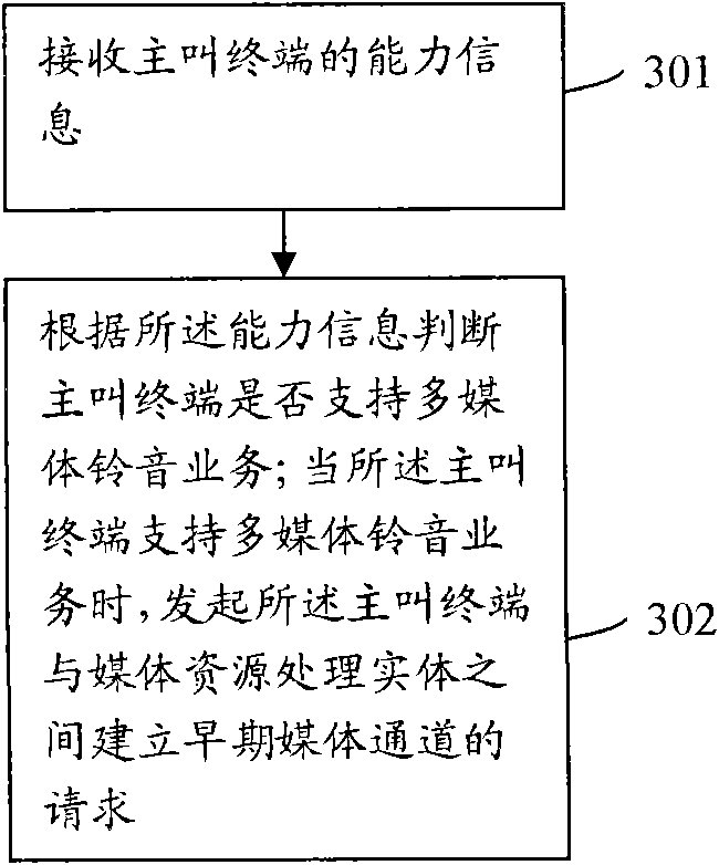 Method, device and system for calling and controlling multimedia ringtone service