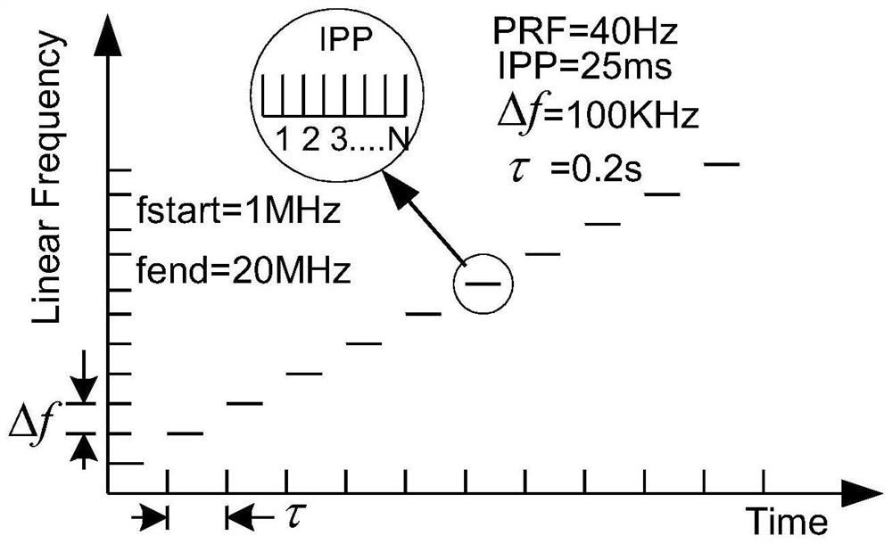 Disturbance observation method based on ionosphere altimeter