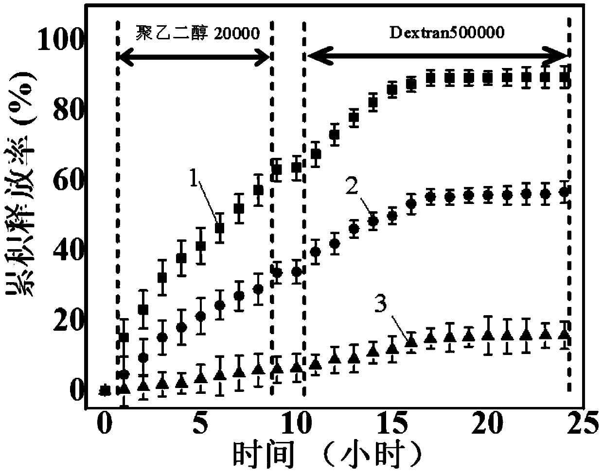 A kind of preparation method of step-release drug carrier based on two-phase system