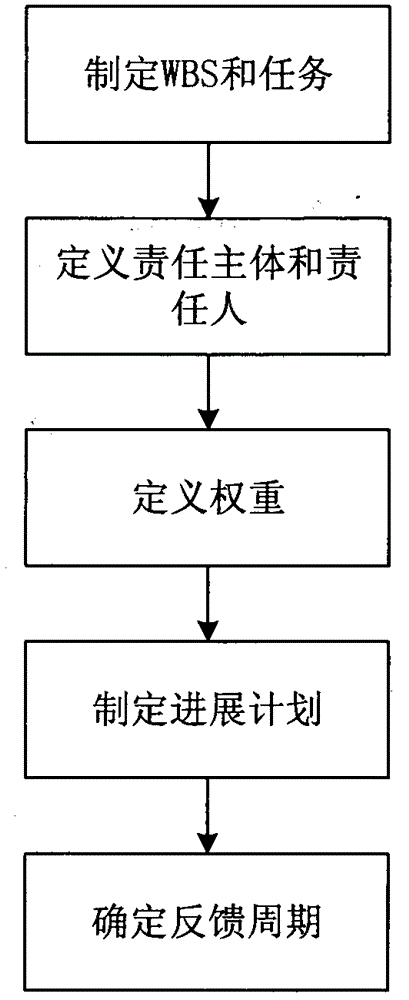Method and system for project management process feedback and deviation analysis