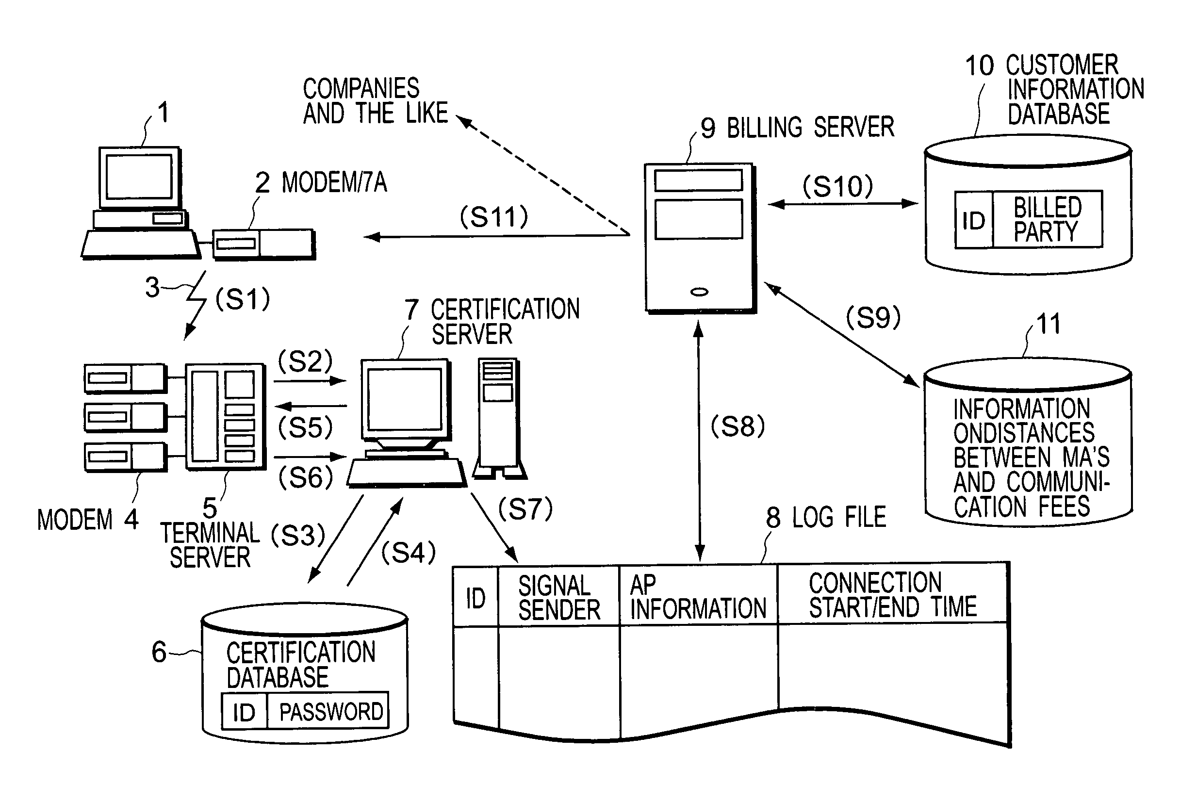 System for internet connections, method for calculating connection fees for network connection services, billing system for network connection services, and system for network connection management