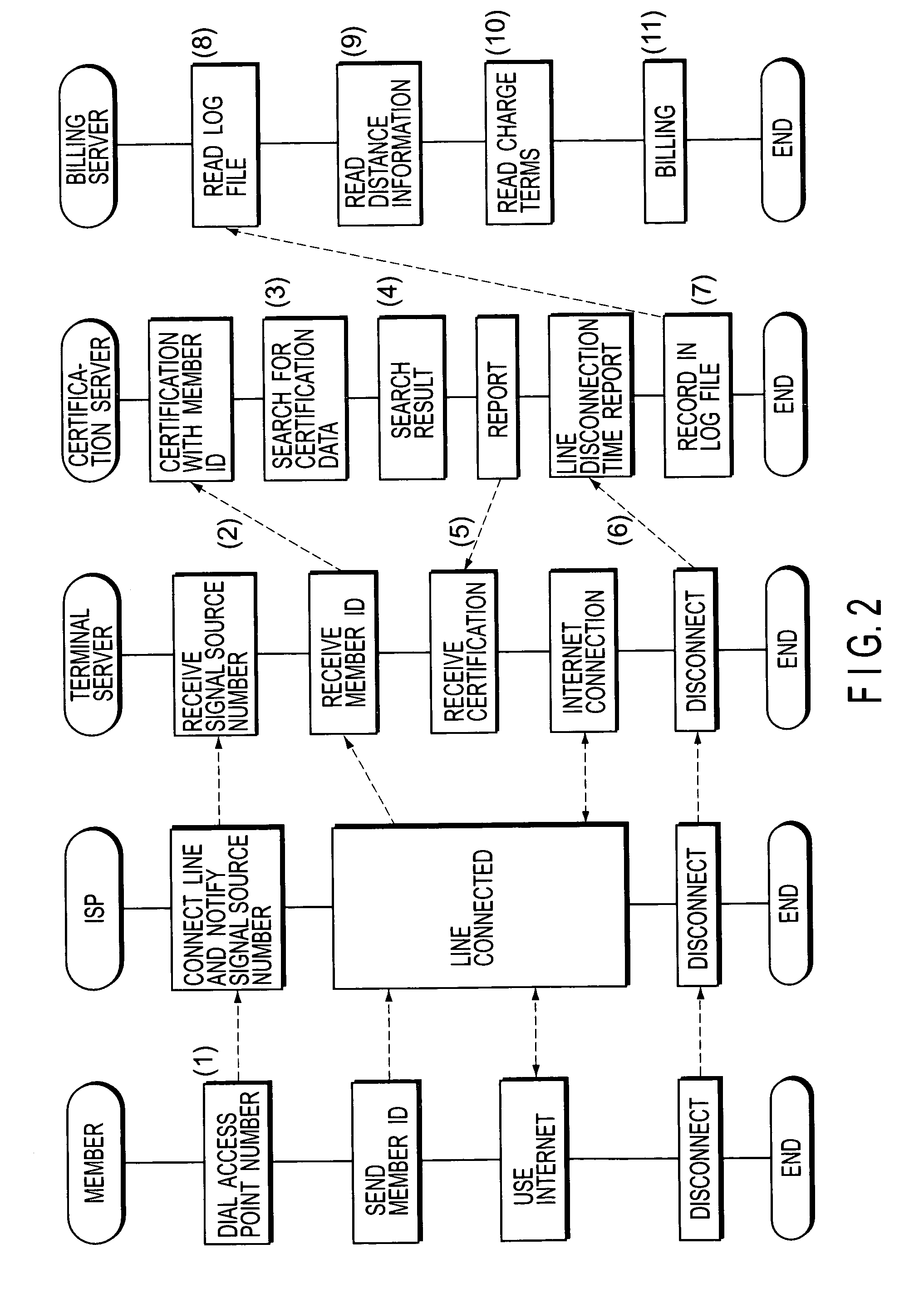 System for internet connections, method for calculating connection fees for network connection services, billing system for network connection services, and system for network connection management