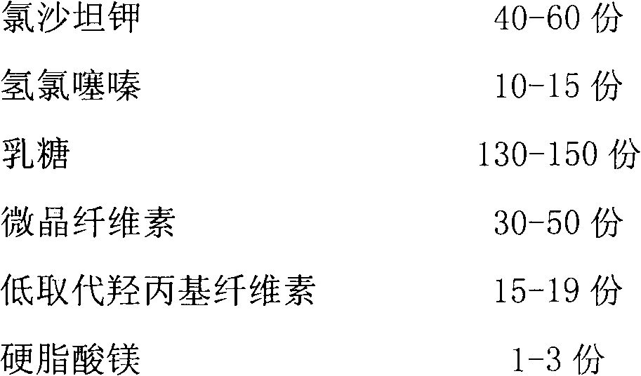 Compound preparation containing losartan potassium and hydrochlorothiazide and preparation method for compound preparation