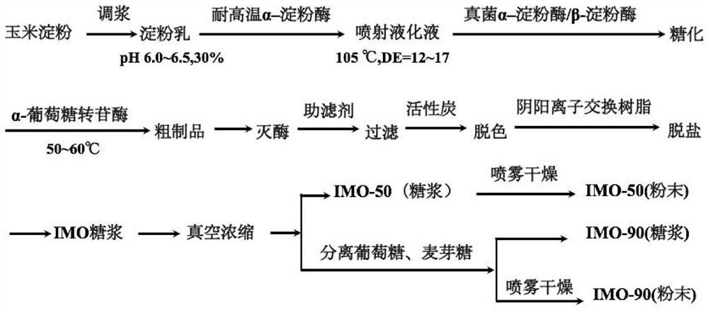 Yarrowia lipolytica strain for synthesizing isomaltooligosaccharide and its synthesis method