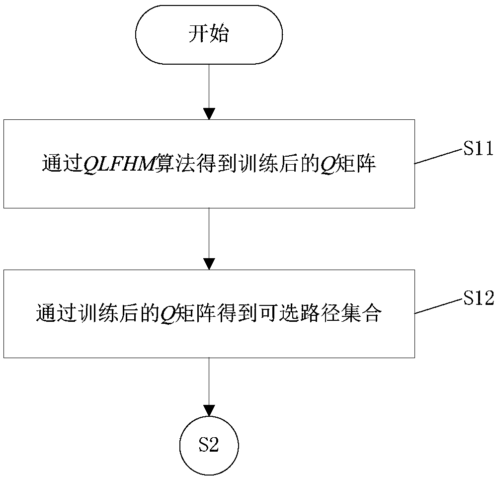 Fast and load-balanced service function chain deployment method in dynamic network environment