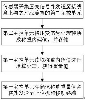 Digital sensor junction box and weighing system based on junction box