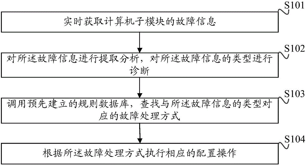 Computer fault management method and apparatus