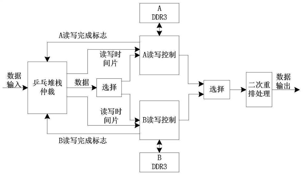 Dynamic ping-pong stack type data rearrangement implementation method based on DDR3 (Double Data Rate 3)