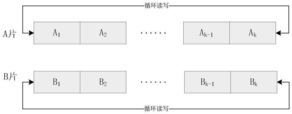 Dynamic ping-pong stack type data rearrangement implementation method based on DDR3 (Double Data Rate 3)