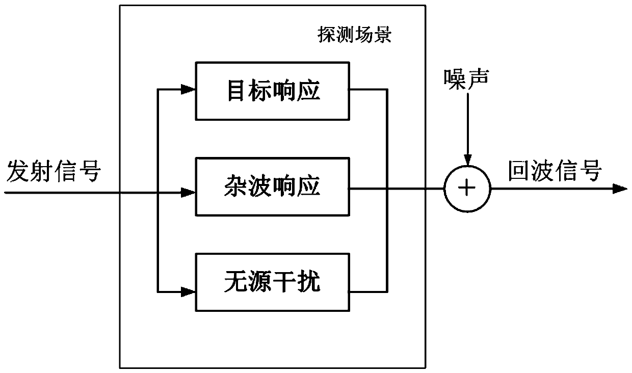 Passive interference suppression method in complex environment based on cognitive radar waveform design