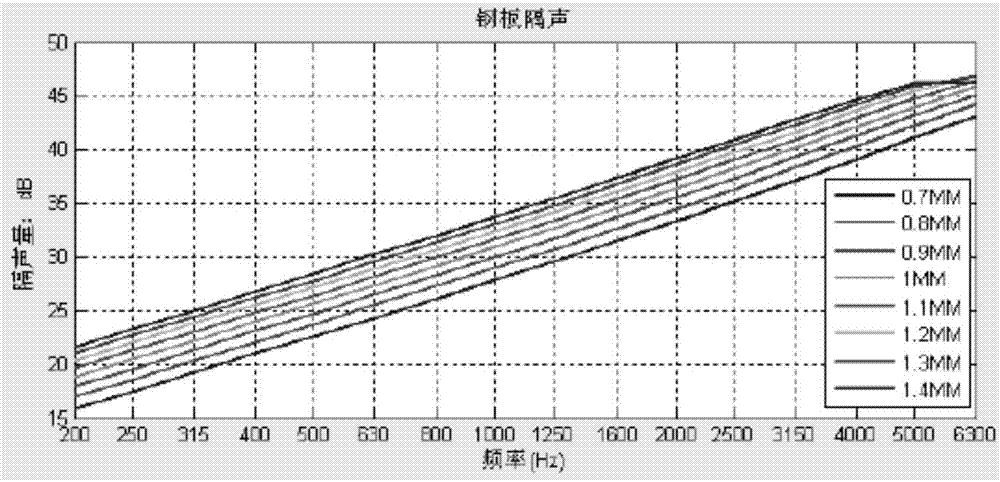 Prediction method for sound insulation performance of car front wall