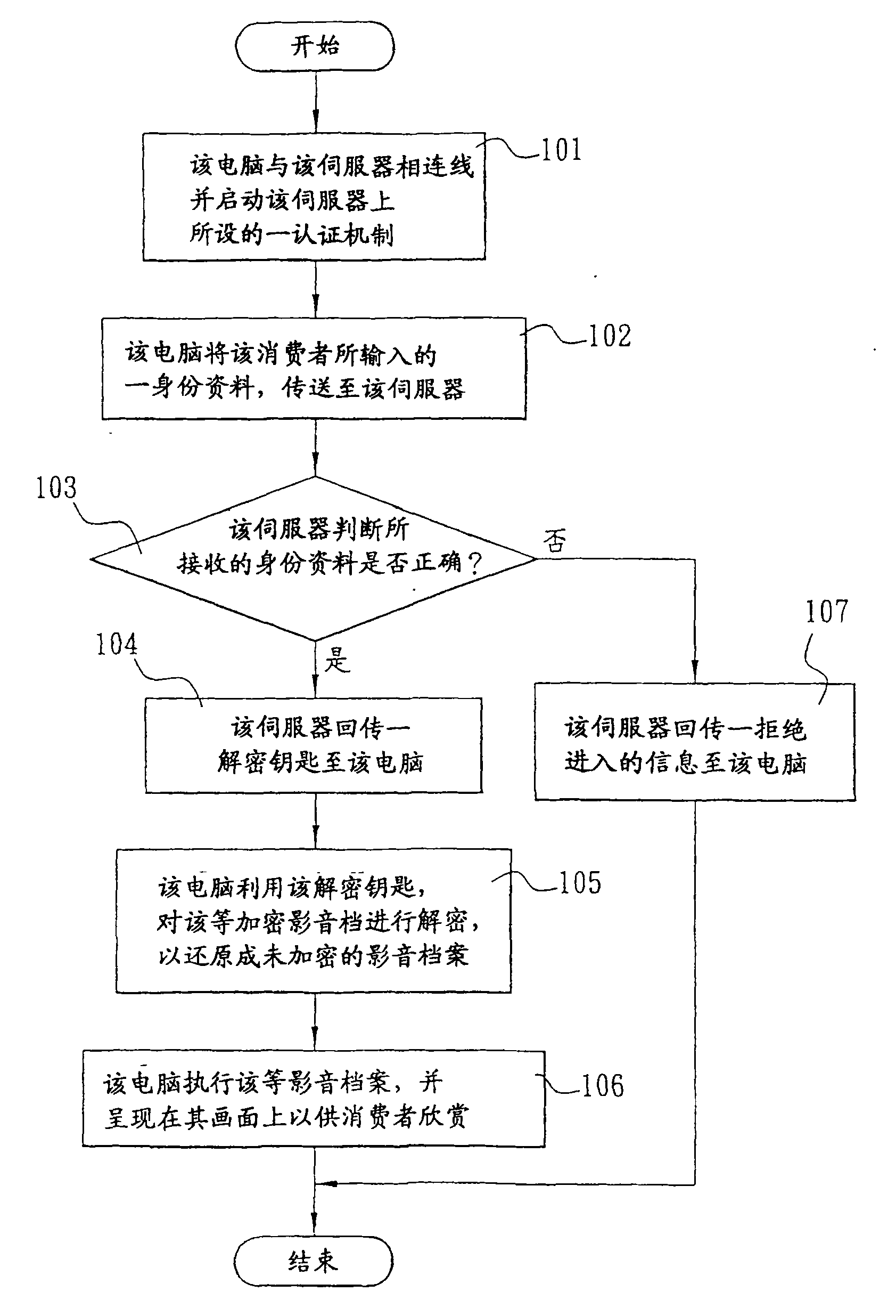 Authenmtication and control method for video-audio multimedium information