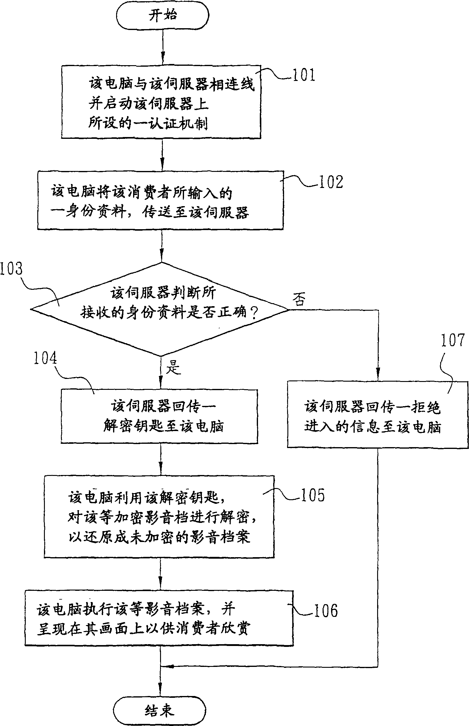 Authenmtication and control method for video-audio multimedium information