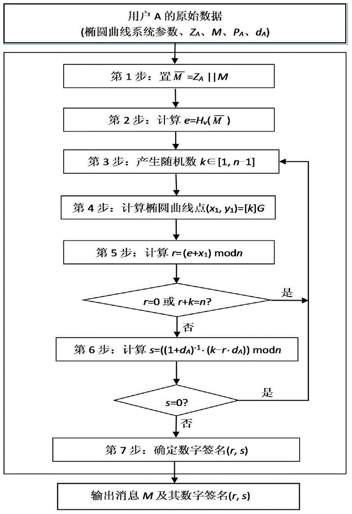 Method for verifying safety of SM2 signature algorithm based on improved difference error attack