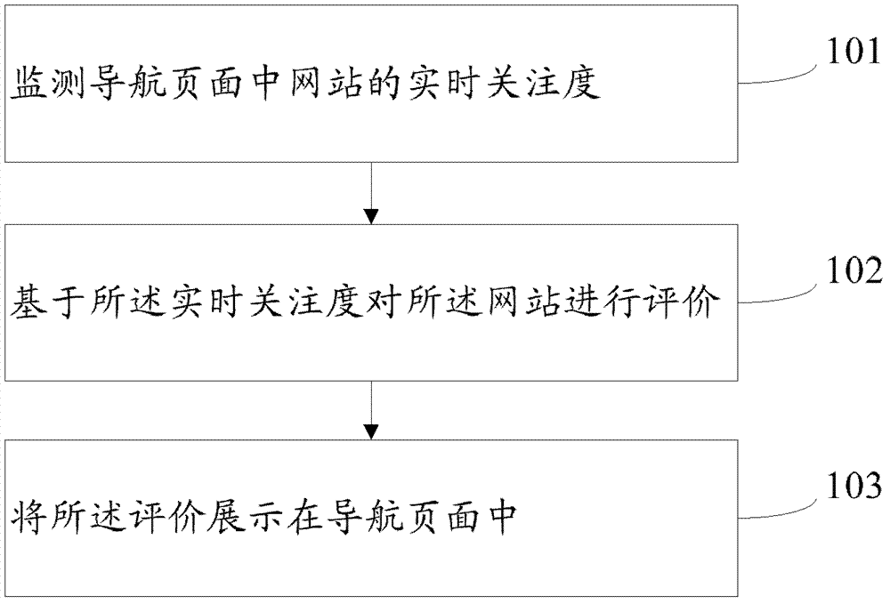 Navigation page data processing method and device