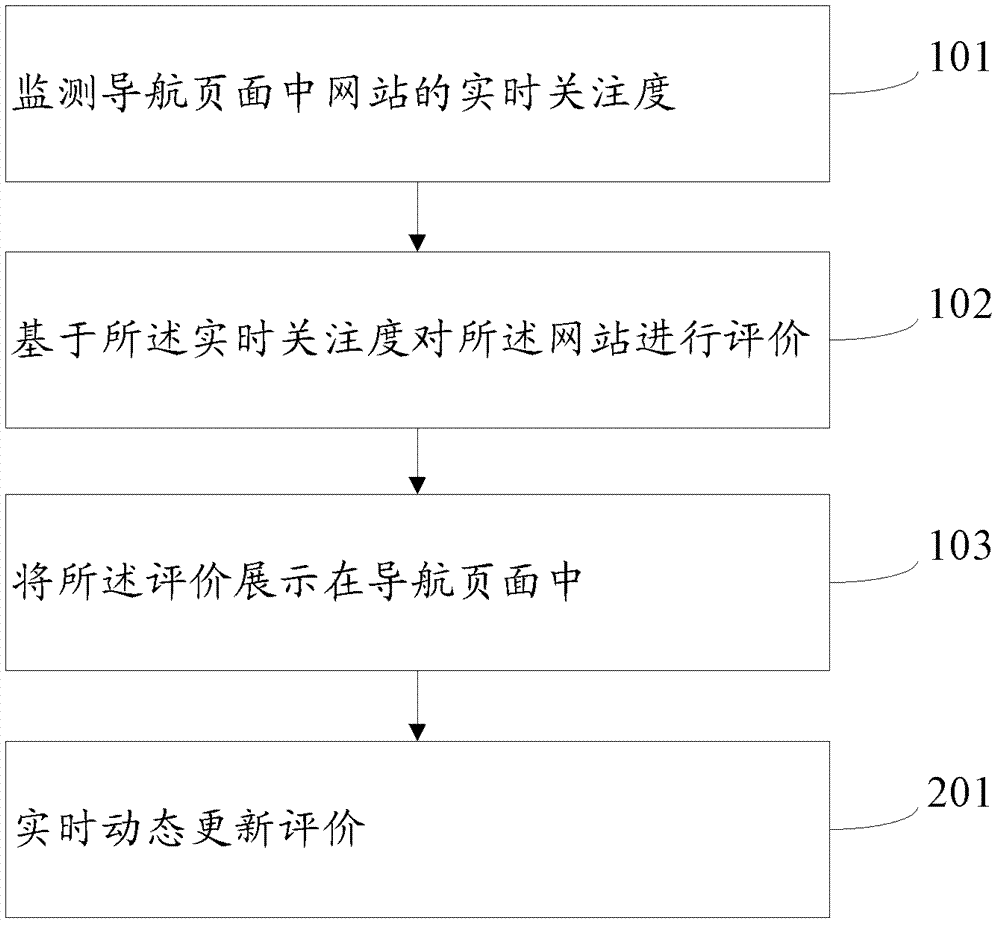 Navigation page data processing method and device