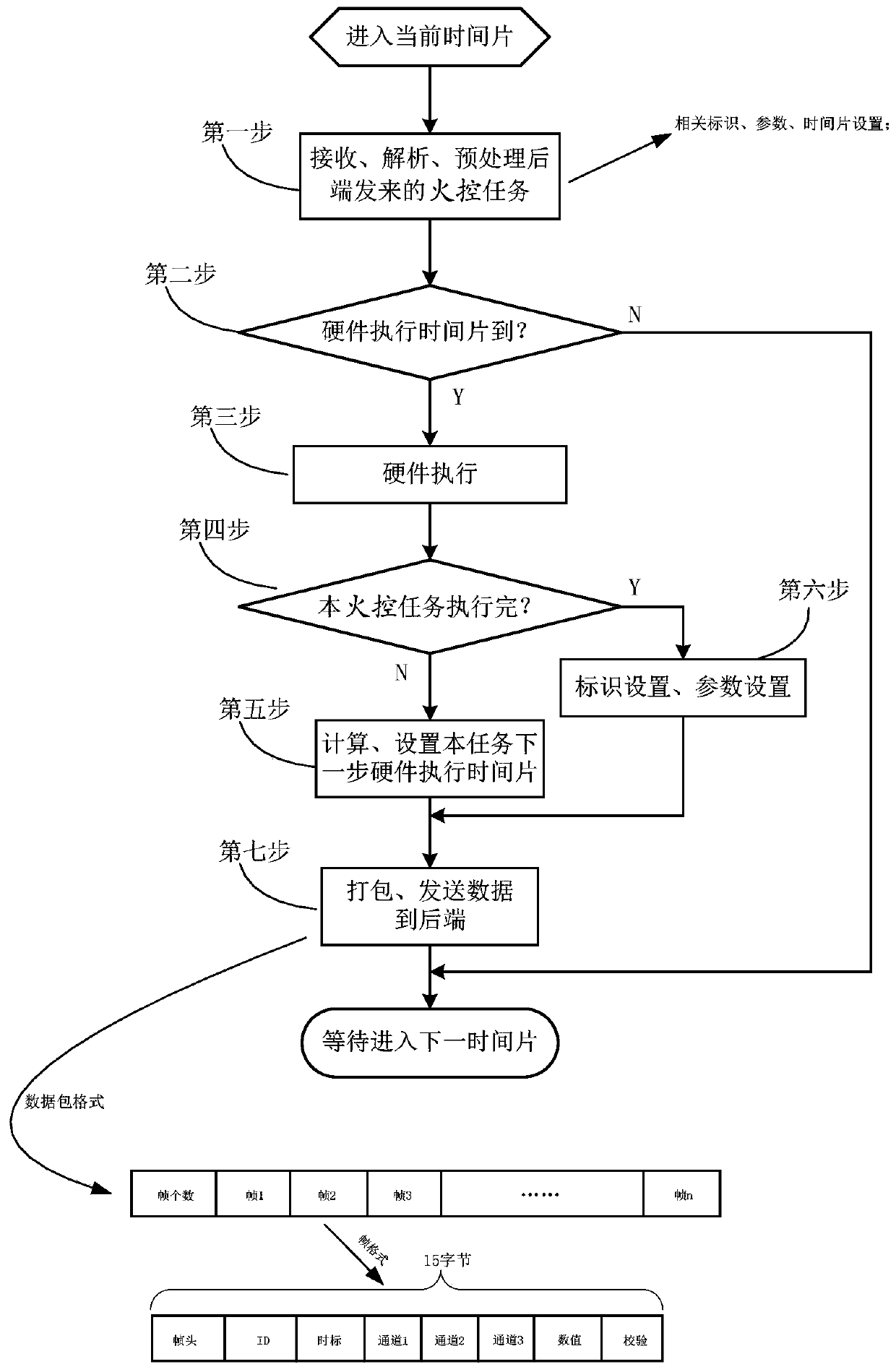 Online data processing method for missile fire control system