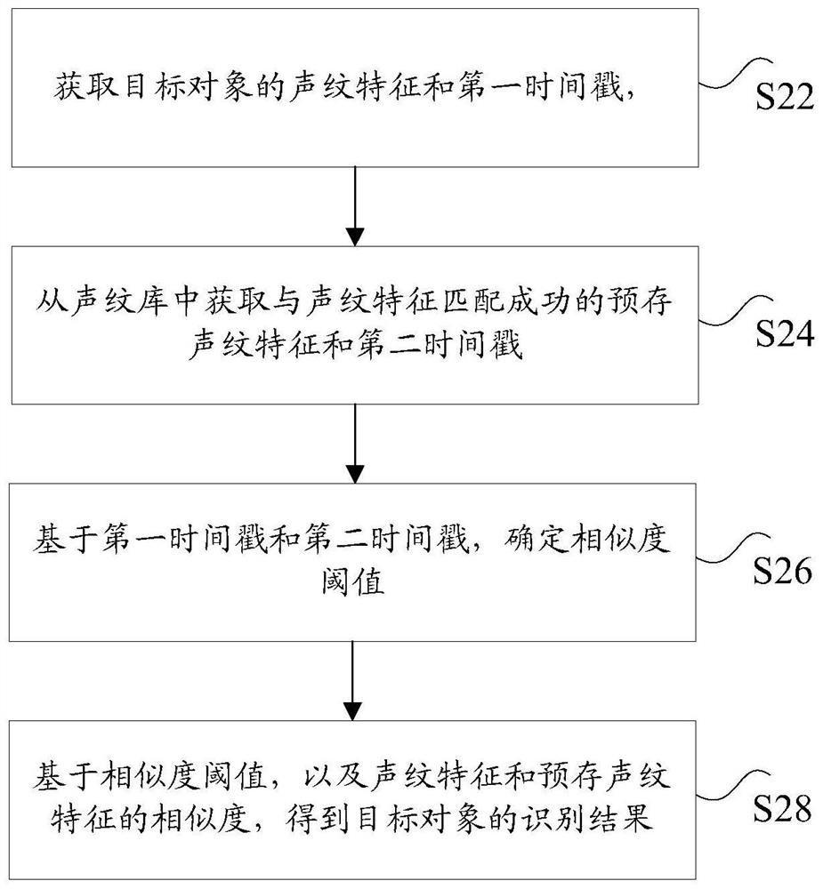 Identification method, device and system