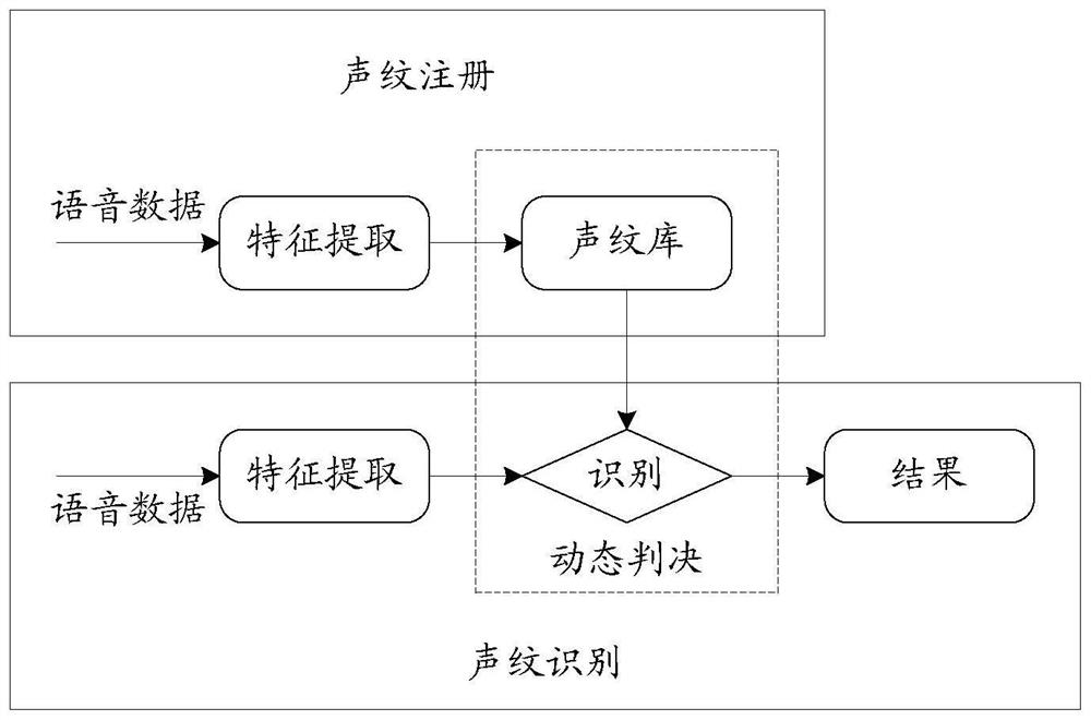 Identification method, device and system