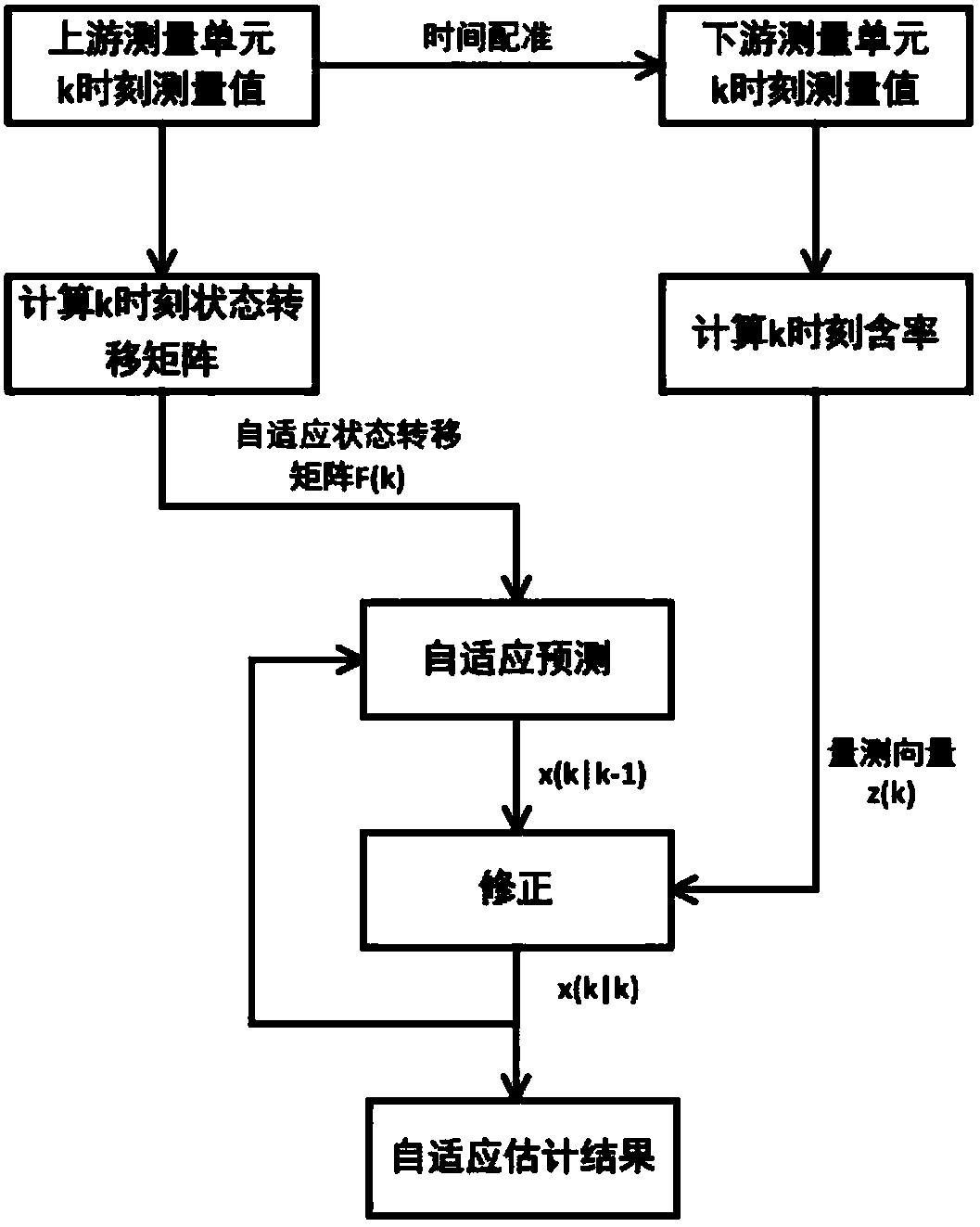 Adaptive estimation method of water cut in oil-water two-phase flow