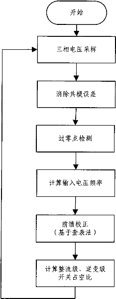 Feedforward control method for intermediate-frequency lower twin-stage matrix converter