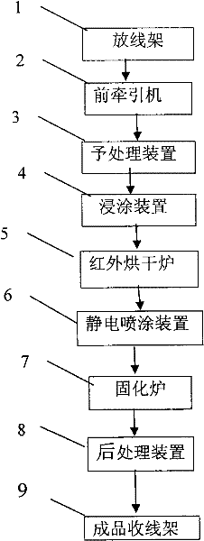 Process for producing filled prestress steel strand of epoxy coating
