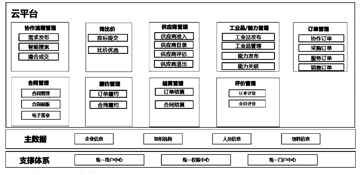 A cloud manufacturing service system based on industrial cooperation matching and resource sharing services