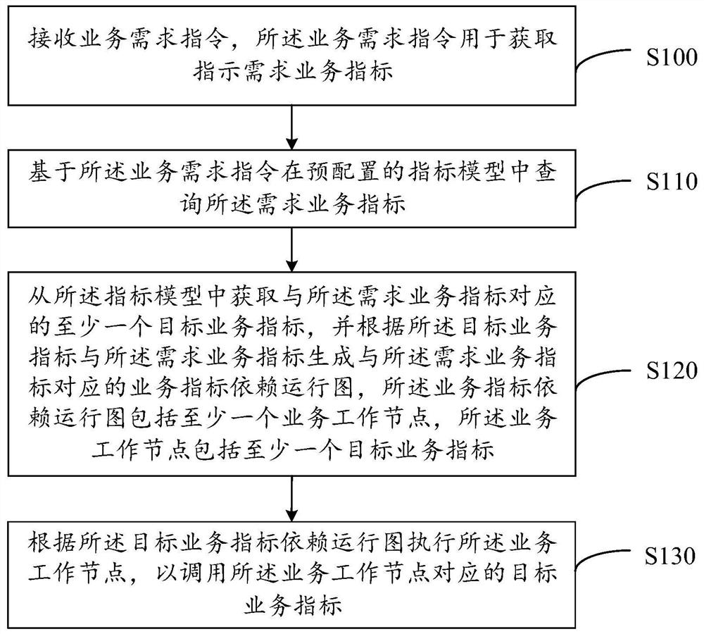 Service index execution method and system