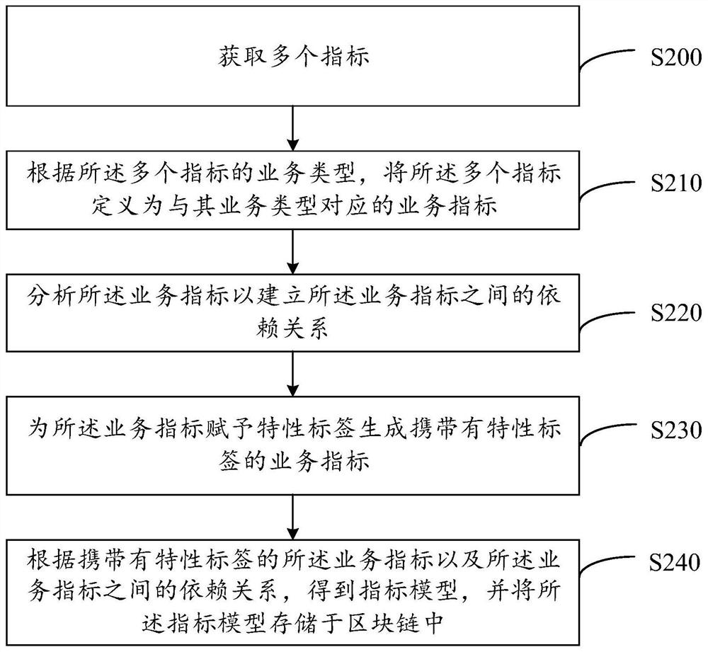 Service index execution method and system