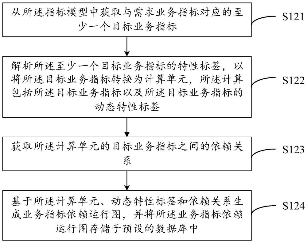 Service index execution method and system