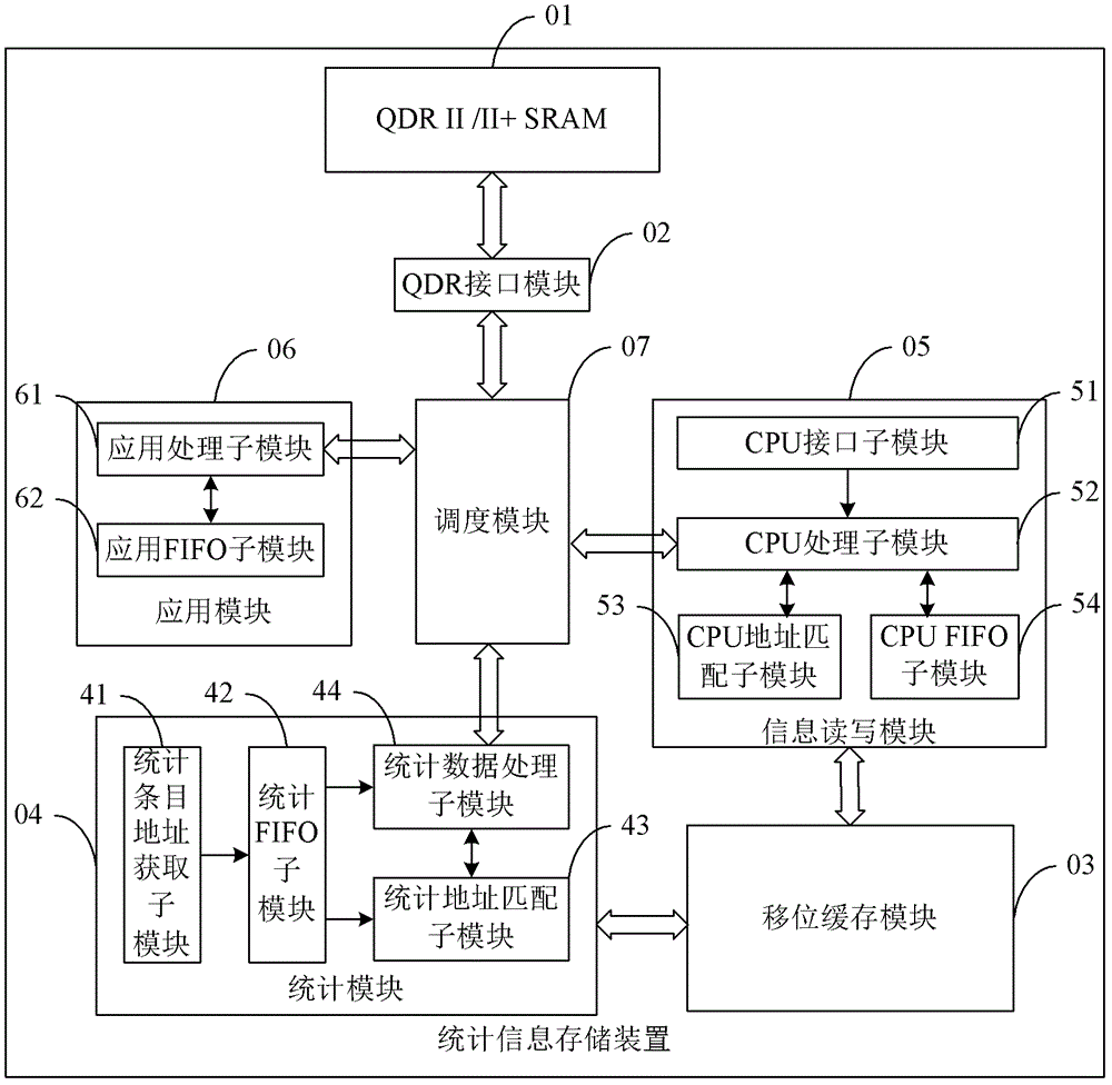 Statistical information storage method and device