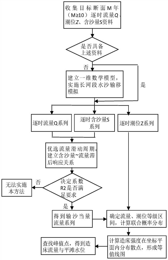 Joint Determination Method of Bed-Building Flow and Flat Water Level in Tidal Reach