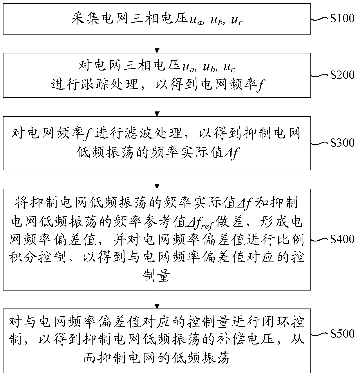 A Frequency Closed-loop Control Method Based on SVG to Dynamically Suppress Power Grid Low Frequency Oscillation