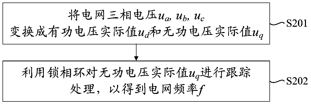 A Frequency Closed-loop Control Method Based on SVG to Dynamically Suppress Power Grid Low Frequency Oscillation